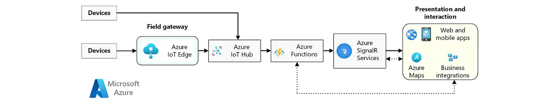 Azure IoT Edge